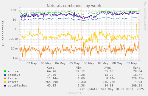 Netstat, combined