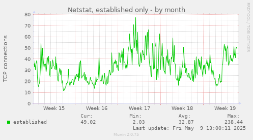 Netstat, established only