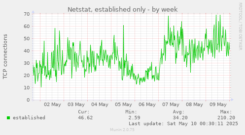 Netstat, established only