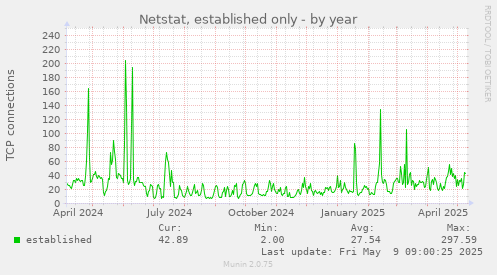 Netstat, established only