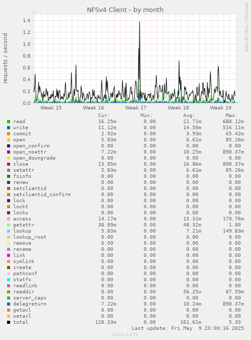 NFSv4 Client