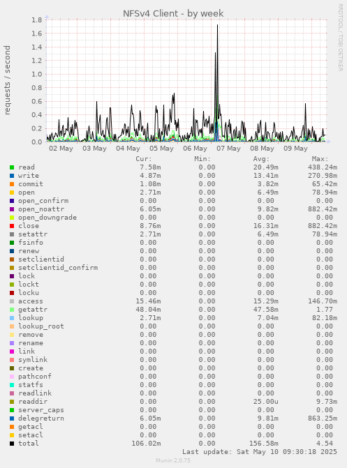 NFSv4 Client