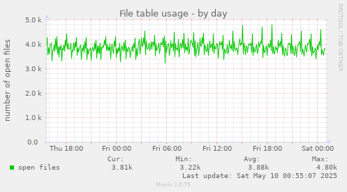 File table usage