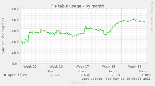 File table usage