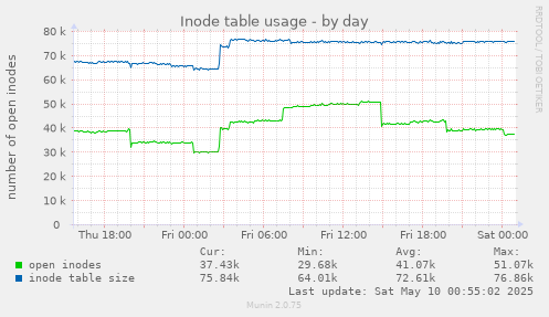 Inode table usage