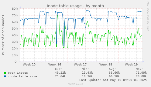 Inode table usage