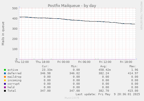 Postfix Mailqueue