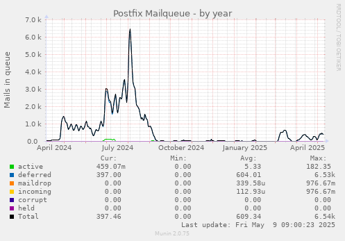 Postfix Mailqueue