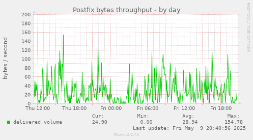 Postfix bytes throughput