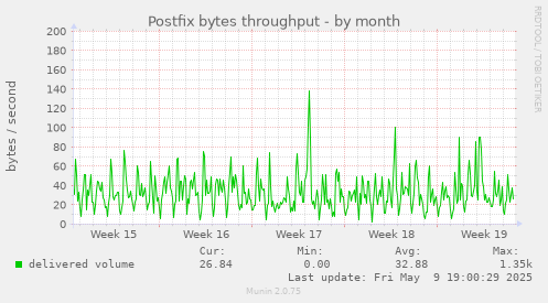Postfix bytes throughput