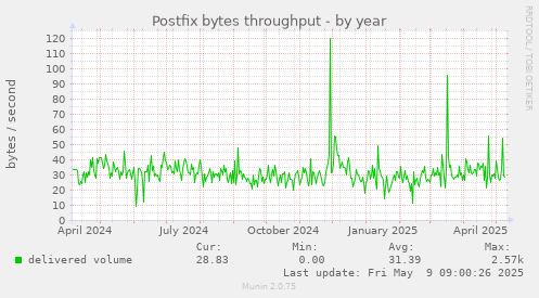 Postfix bytes throughput