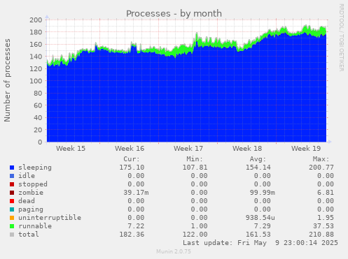Processes