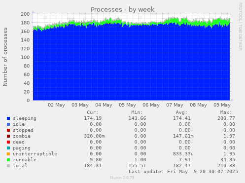 Processes