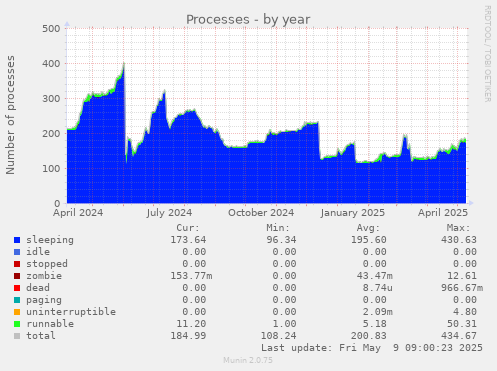 Processes