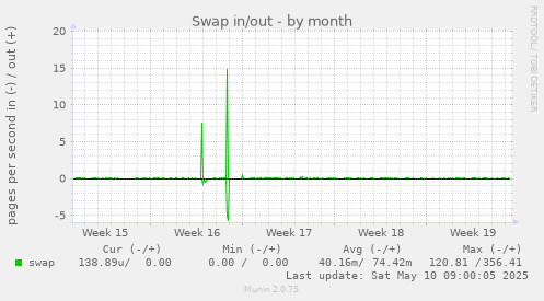 Swap in/out