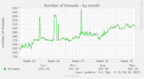 Number of threads