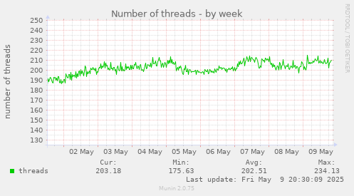 Number of threads