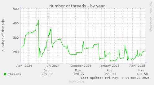 Number of threads