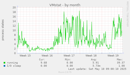VMstat
