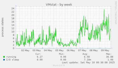 VMstat