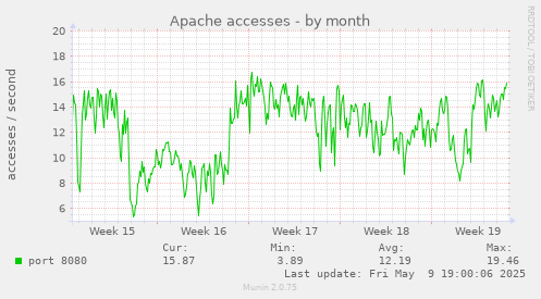 Apache accesses