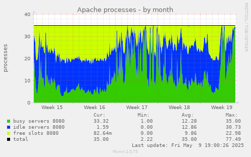 Apache processes