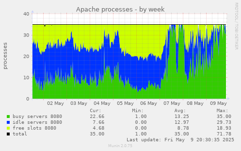 Apache processes