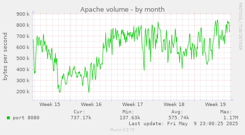 Apache volume