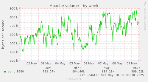 Apache volume