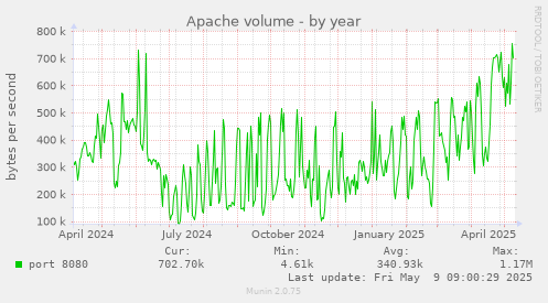 Apache volume