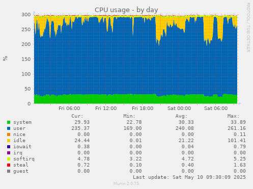 CPU usage