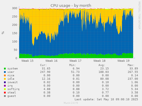 CPU usage