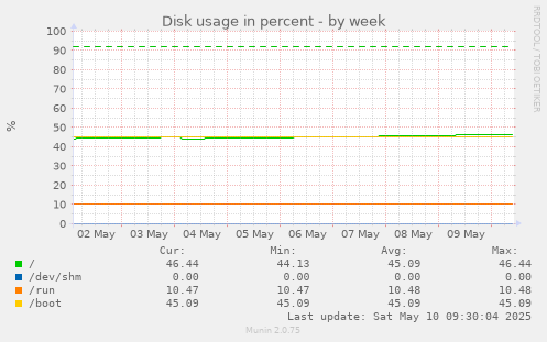 Disk usage in percent