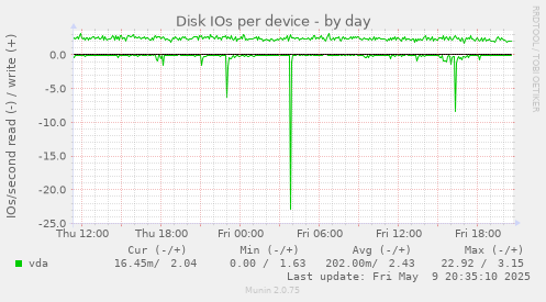 Disk IOs per device