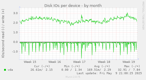 Disk IOs per device