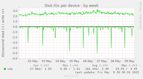 Disk IOs per device