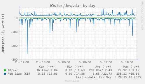 IOs for /dev/vda