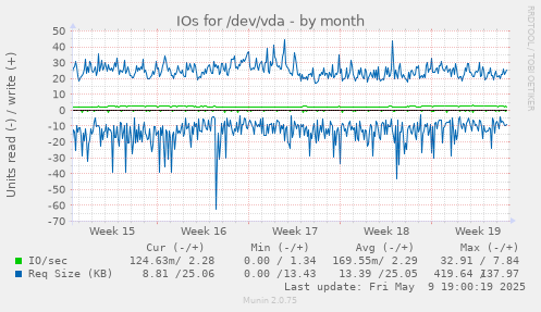 IOs for /dev/vda