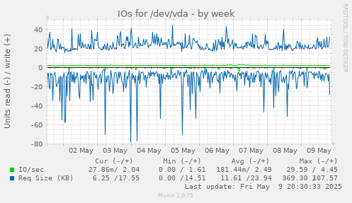 IOs for /dev/vda