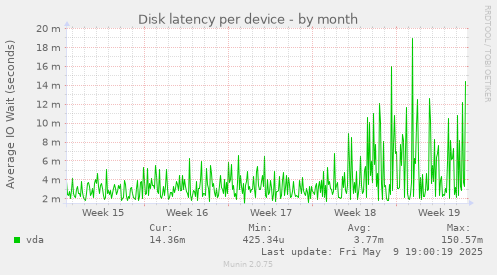 Disk latency per device