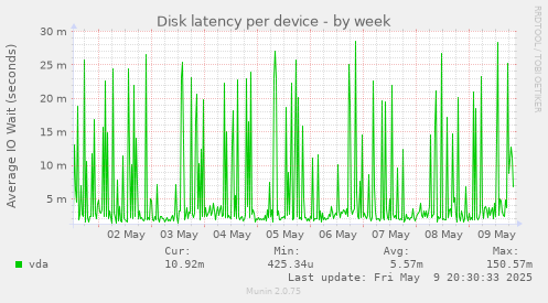 Disk latency per device