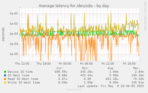 Average latency for /dev/vda