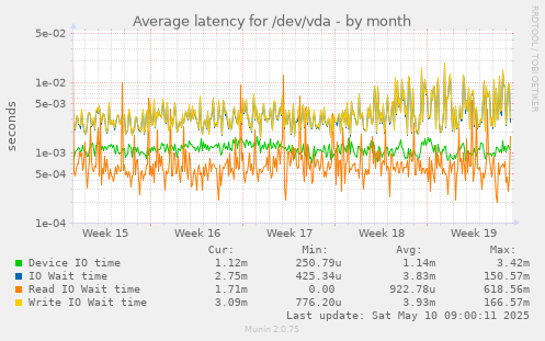 Average latency for /dev/vda