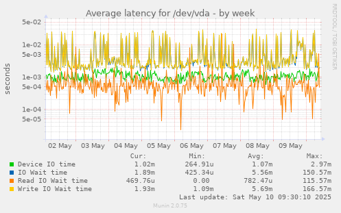 Average latency for /dev/vda