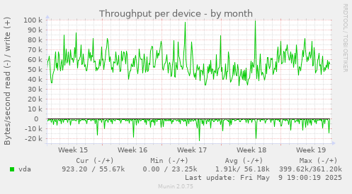 Throughput per device