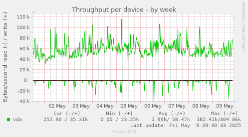 Throughput per device