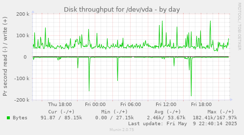 Disk throughput for /dev/vda