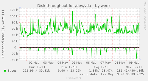 Disk throughput for /dev/vda