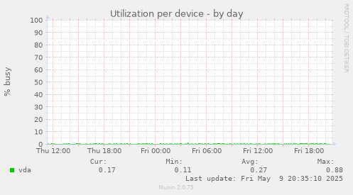 Utilization per device