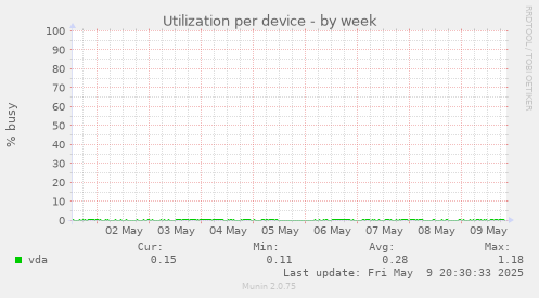 Utilization per device